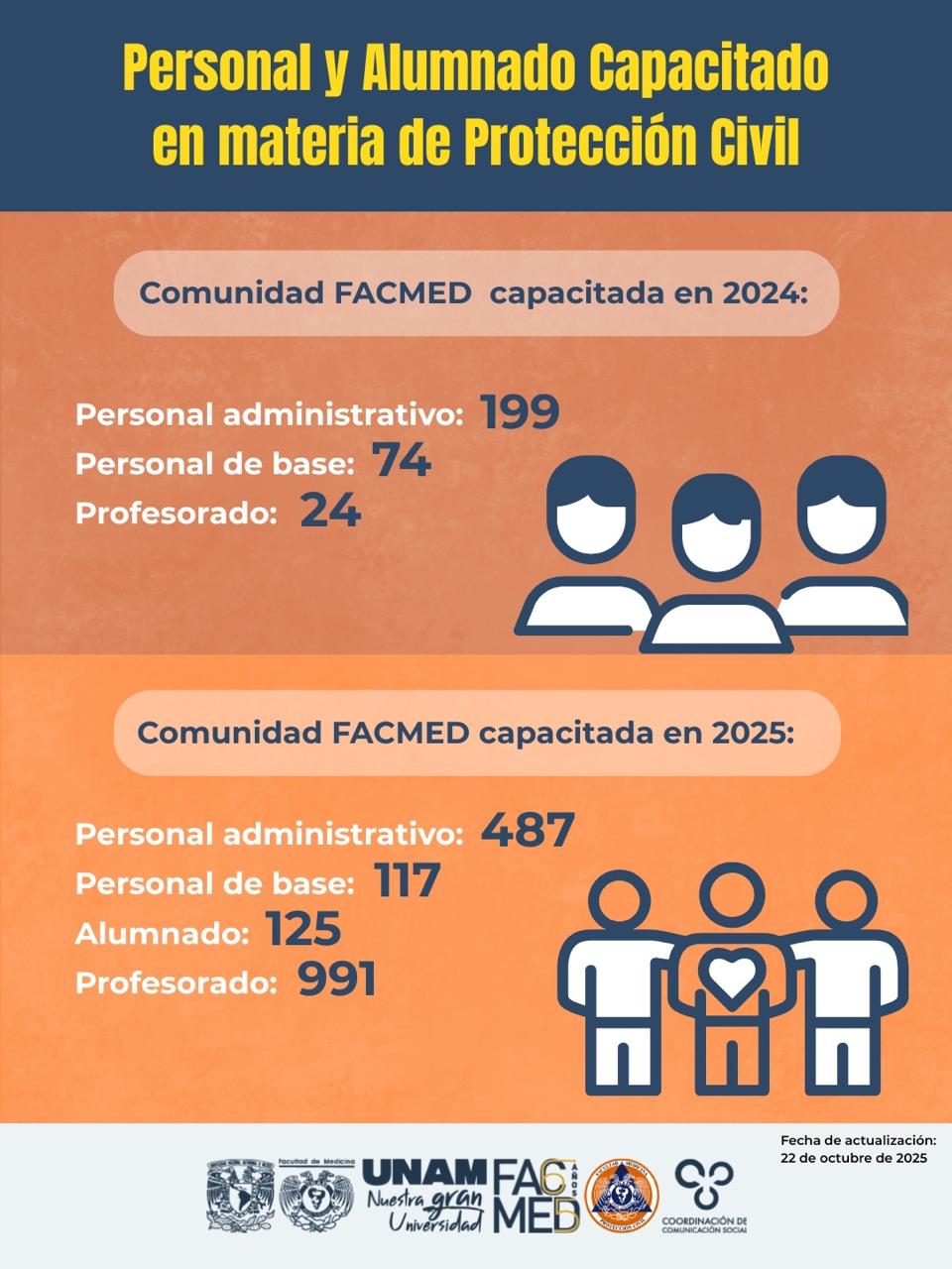 Personal y alumnado capacitado